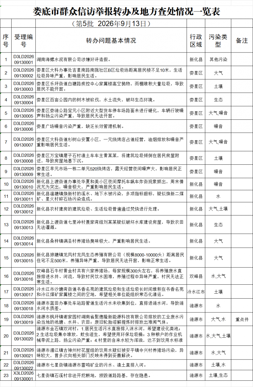 群众信访举报转办及地方查处情况一览表（第5批）